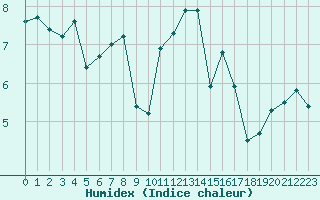 Courbe de l'humidex pour Pointe de Socoa (64)