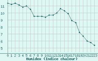 Courbe de l'humidex pour Besanon (25)