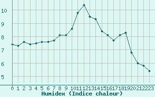 Courbe de l'humidex pour Chaumont (Sw)