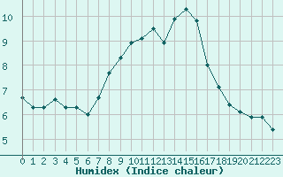 Courbe de l'humidex pour Dornick