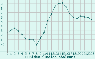 Courbe de l'humidex pour Rodez (12)