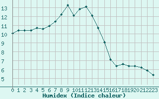 Courbe de l'humidex pour Saint-Germain-le-Guillaume (53)