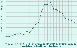 Courbe de l'humidex pour Hamer Stavberg