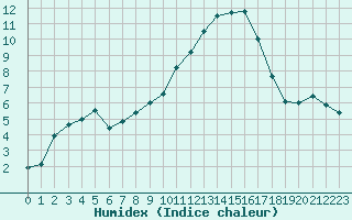 Courbe de l'humidex pour Aubenas - Lanas (07)