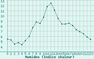 Courbe de l'humidex pour Klippeneck