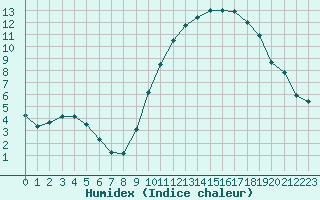 Courbe de l'humidex pour Le Mans (72)