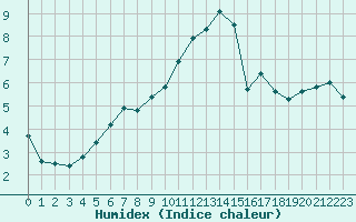 Courbe de l'humidex pour Saverdun (09)