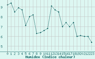 Courbe de l'humidex pour Ile d'Yeu - Saint-Sauveur (85)