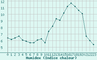 Courbe de l'humidex pour Woluwe-Saint-Pierre (Be)