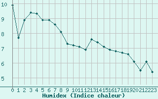 Courbe de l'humidex pour Caix (80)