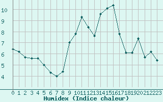 Courbe de l'humidex pour Chteauroux (36)