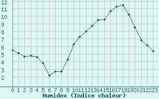 Courbe de l'humidex pour Le Havre - Octeville (76)