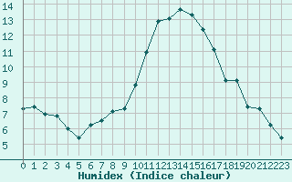 Courbe de l'humidex pour Muenchen-Stadt