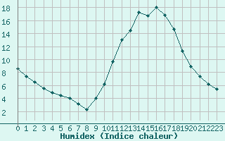 Courbe de l'humidex pour Mende - Chabrits (48)