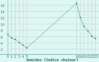 Courbe de l'humidex pour Saint-Germain-le-Guillaume (53)