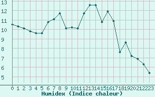 Courbe de l'humidex pour Kittila Lompolonvuoma