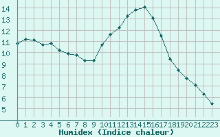 Courbe de l'humidex pour Luc-sur-Orbieu (11)