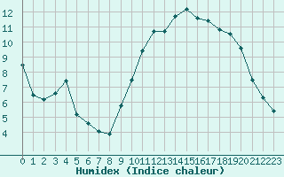 Courbe de l'humidex pour Alpuech (12)