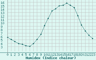 Courbe de l'humidex pour Herserange (54)