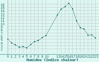 Courbe de l'humidex pour Bagnres-de-Luchon (31)