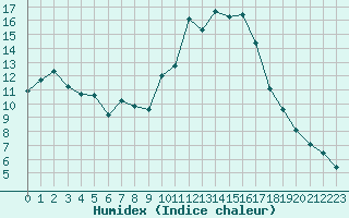 Courbe de l'humidex pour Puissalicon (34)