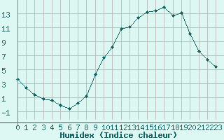 Courbe de l'humidex pour Montrodat (48)