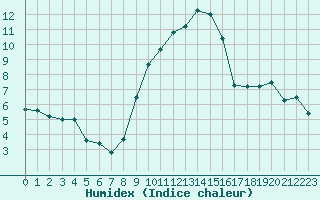 Courbe de l'humidex pour Melun (77)