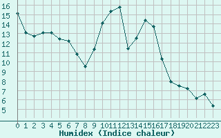 Courbe de l'humidex pour Chteaudun (28)