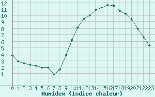 Courbe de l'humidex pour Vendme (41)