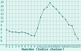 Courbe de l'humidex pour Saint-Girons (09)