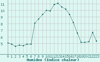 Courbe de l'humidex pour Delsbo