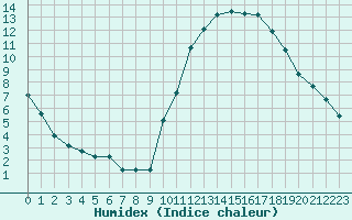 Courbe de l'humidex pour Ambrieu (01)