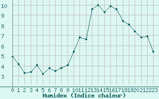 Courbe de l'humidex pour Morn de la Frontera