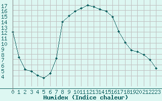 Courbe de l'humidex pour Krimml