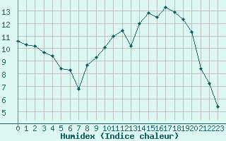 Courbe de l'humidex pour Dole-Tavaux (39)