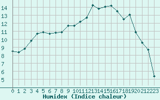 Courbe de l'humidex pour Dole-Tavaux (39)