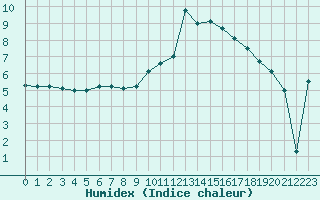 Courbe de l'humidex pour Grenoble/St-Etienne-St-Geoirs (38)