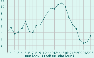 Courbe de l'humidex pour Quimper (29)