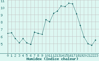 Courbe de l'humidex pour Westdorpe Aws