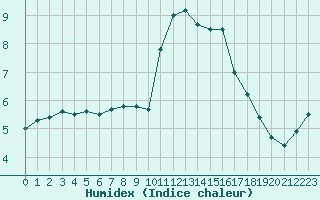 Courbe de l'humidex pour Lyon - Bron (69)