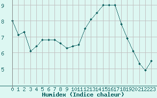 Courbe de l'humidex pour Gand (Be)