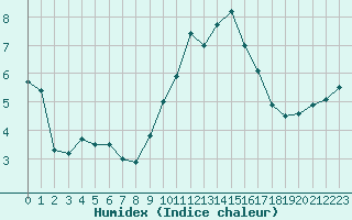 Courbe de l'humidex pour Dourbes (Be)