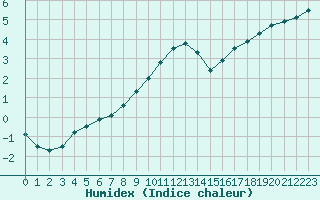 Courbe de l'humidex pour Besanon (25)