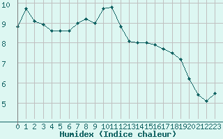 Courbe de l'humidex pour Epinal (88)