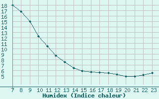 Courbe de l'humidex pour Colmar-Ouest (68)