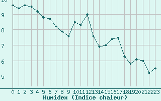 Courbe de l'humidex pour Bergerac (24)