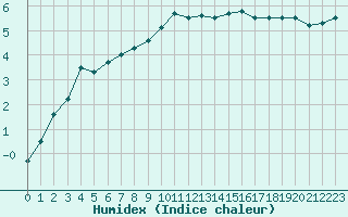 Courbe de l'humidex pour Saint-Auban (04)