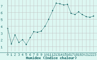 Courbe de l'humidex pour Avord (18)