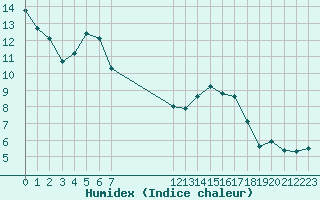 Courbe de l'humidex pour Brion (38)