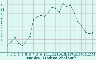 Courbe de l'humidex pour Perpignan Moulin  Vent (66)